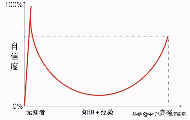 杠精的形成原理：为什么越愚蠢的人反而越自信