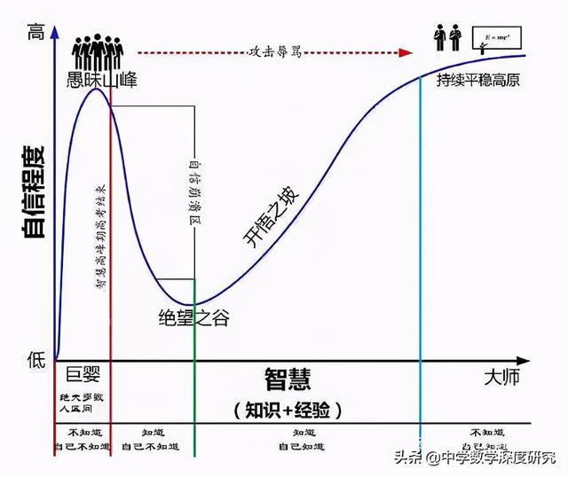 杠精的形成原理：为什么越愚蠢的人反而越自信