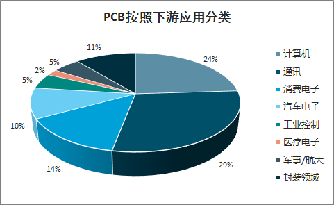 PCB按照下游应用分类.png