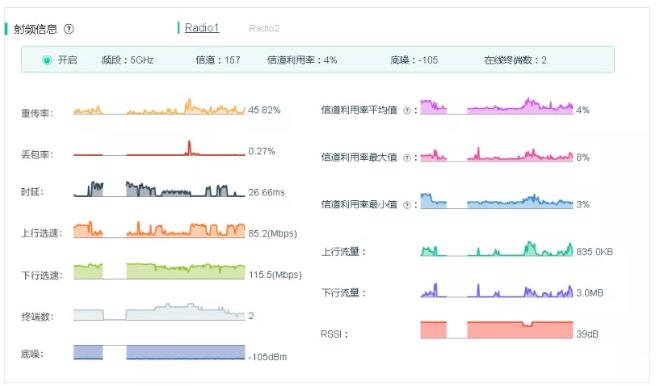 图 7 AP健康度查看