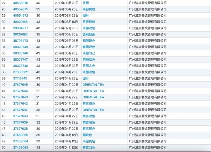 中国商标网上截止2021年5月25日的信息显示,洛旗公司还申请了“茶颜悦色”、“和颜悦色”、“色观颜茶”、“茶颜欢色”、“茶颜古色、“察言观色”、“察言阅色”、“茶容悦貌”等等123件商标。