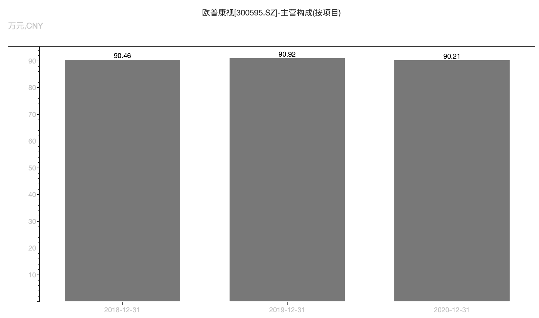 2018年—2020年,欧普康视角膜塑形镜毛利率。来源:Wind