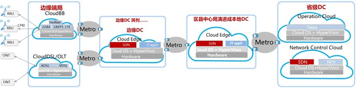 5G已来,数据中心准备好了吗? 5G已来,数据中心准备好了吗?