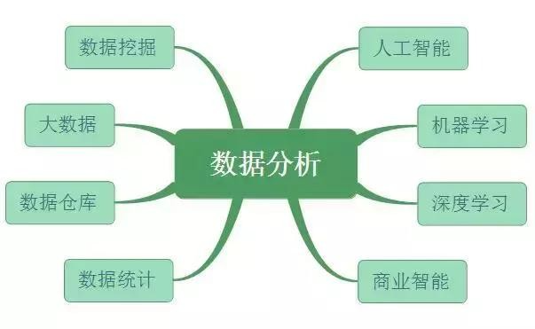 秒懂数据统计、数据挖掘、大数据、OLAP的区别