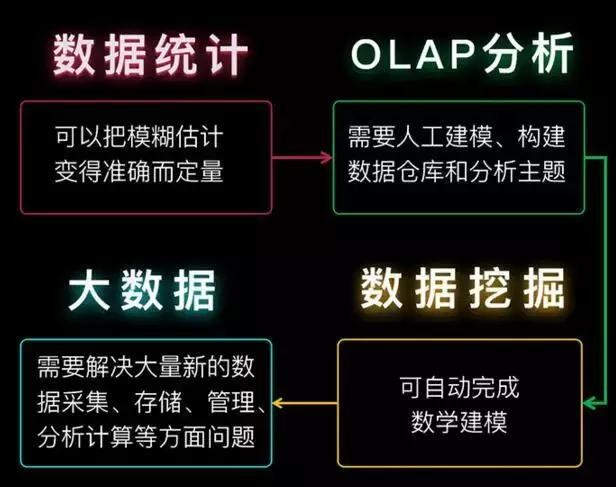秒懂数据统计、数据挖掘、大数据、OLAP的区别