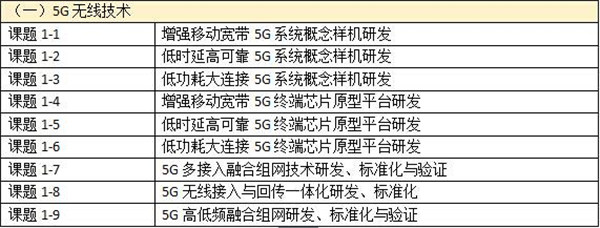 2017国家科技重大专项课题公布 5G研发囊括了24个具体课题 2017国家科技重大专项课题公布 5G研发囊括了24个具体课题
