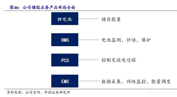 光伏,风电,碳中和