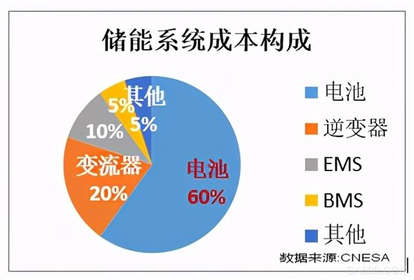 储能：迎来行业爆发的元年