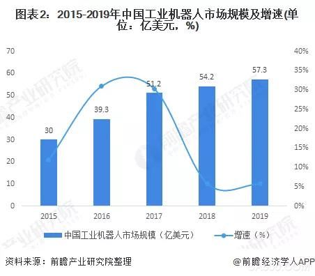 工业智能化,工业机器人