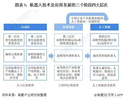 工业智能化,工业机器人
