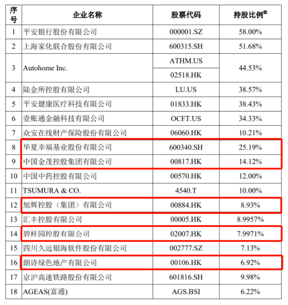 　　图为平安资管、平安人寿及其控股股东平安集团直接或间接持股5%以上的上市公司