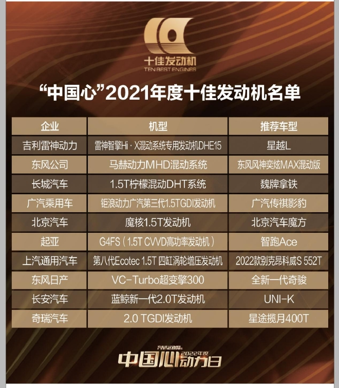 复盘汽车动力基本面 “中国心”2022再出发