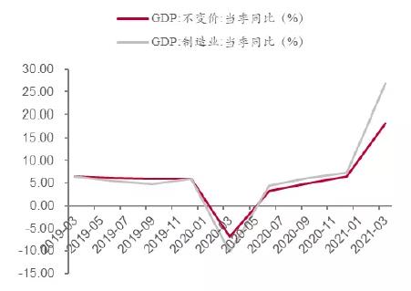 中国不变价GDP 当季同比变化