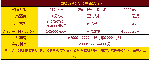 千层蛋糕利润分析