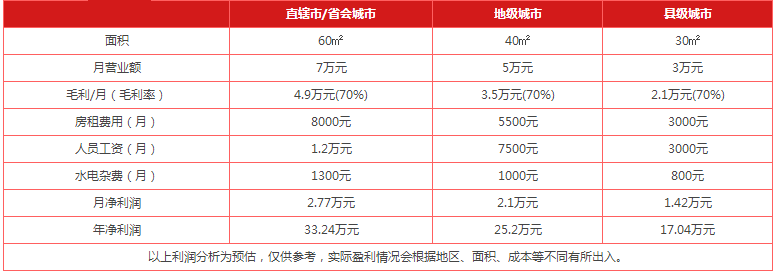 绿豆酥利润