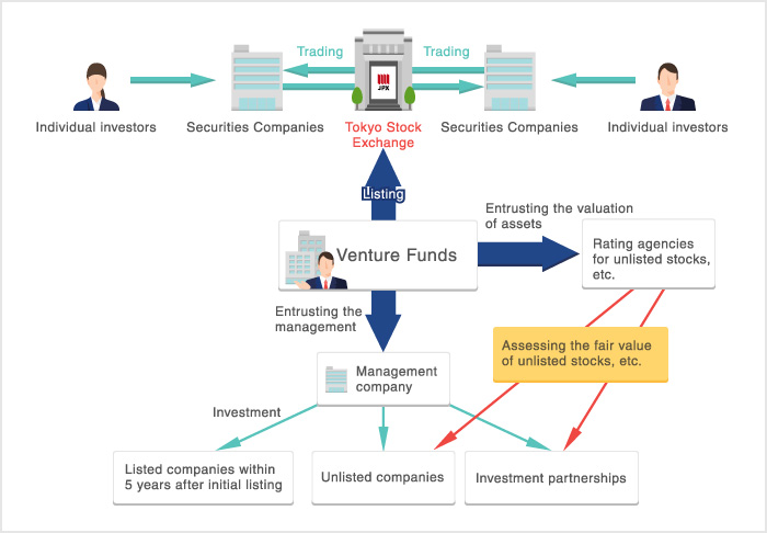 What are Venture Funds?