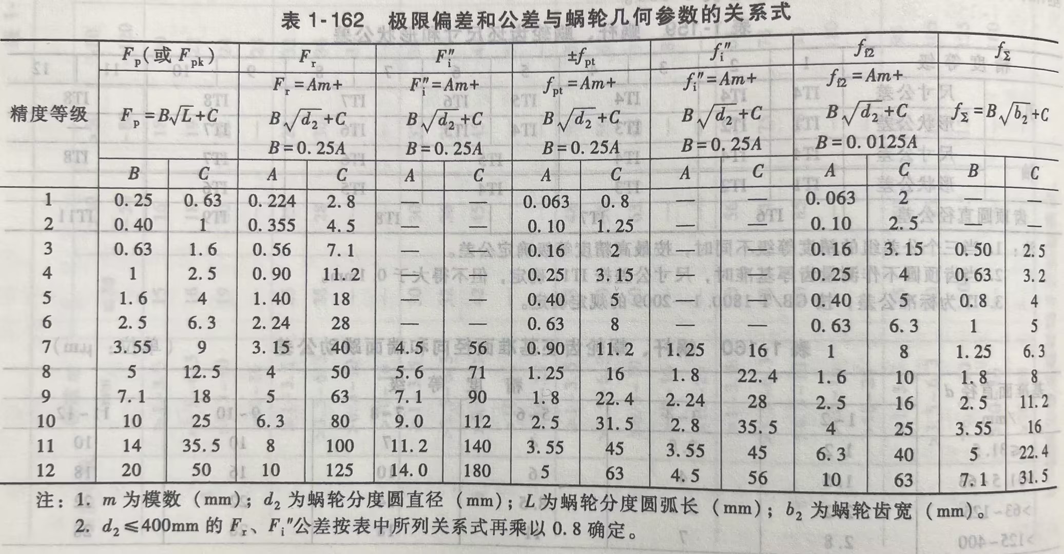 极限偏差和公差与蜗轮几何参数的关系式