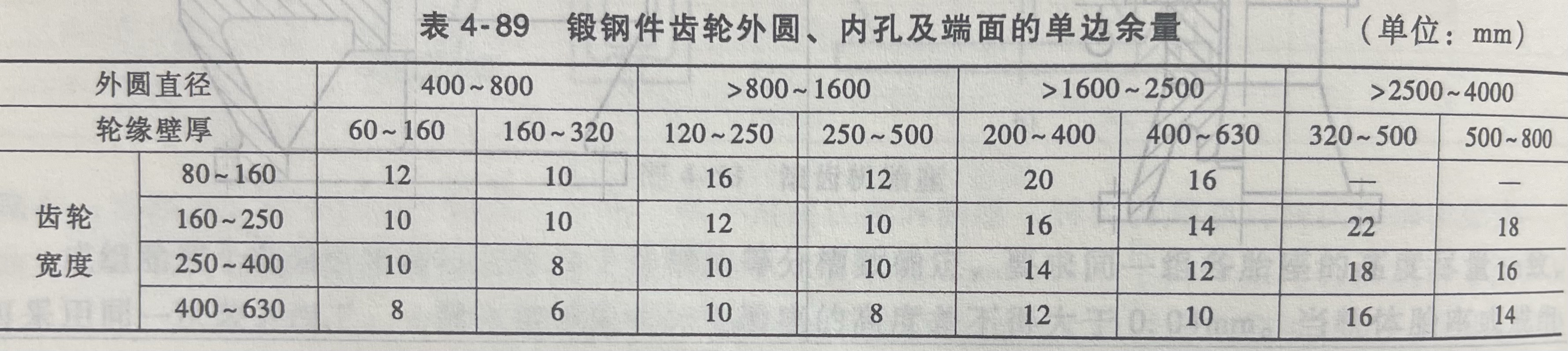 锻钢件齿轮的单边余量