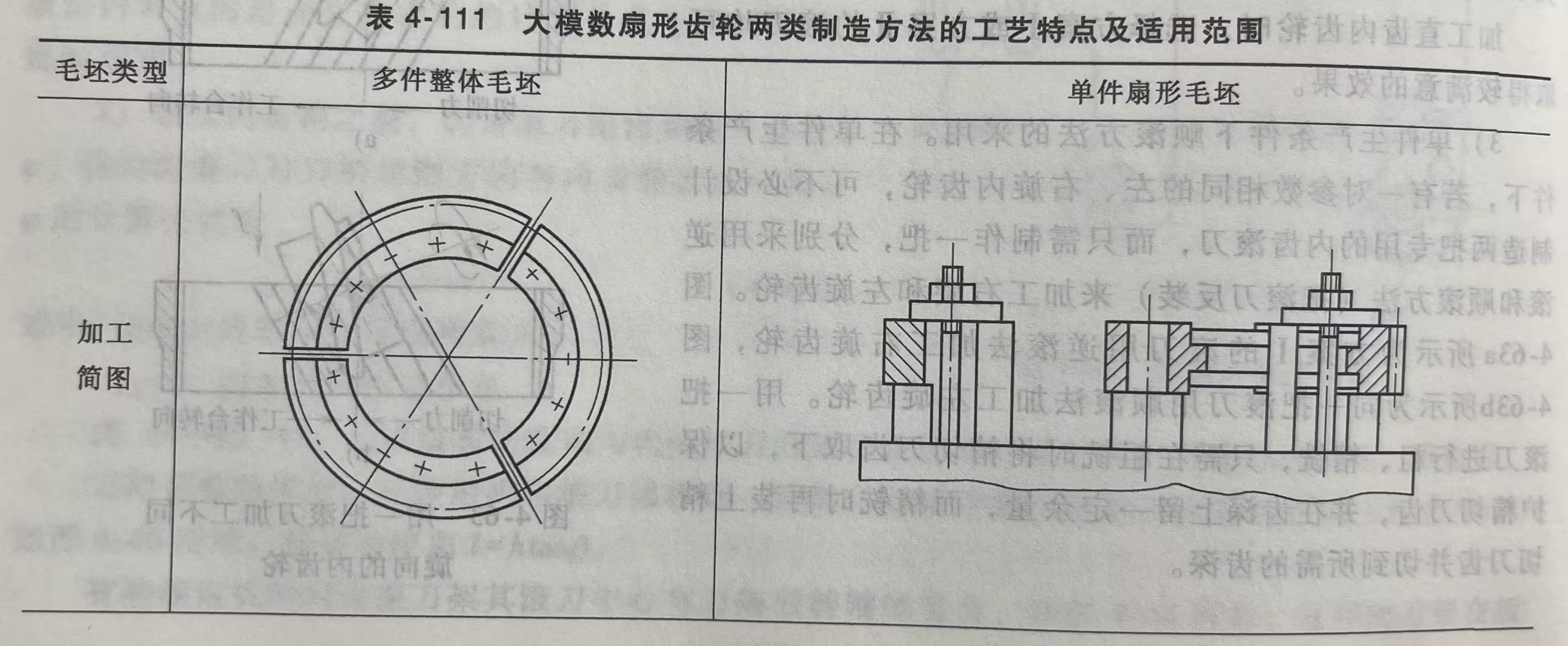 大模数扇形齿轮两类制造方法的工艺特点及适用范围