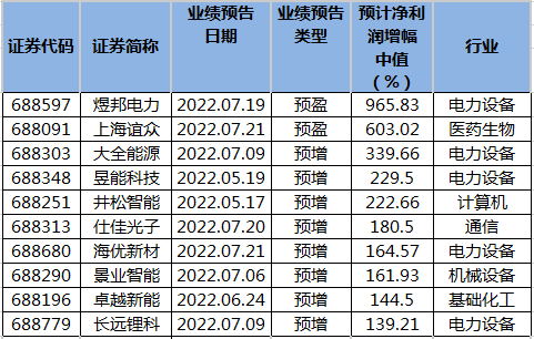 科创板公司上半年净利润预计增幅排名。png