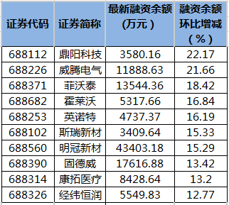 科创板融资余额变动。png