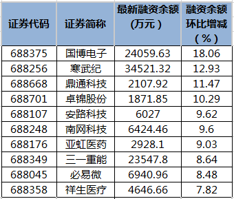 科创板融资余额变动。png