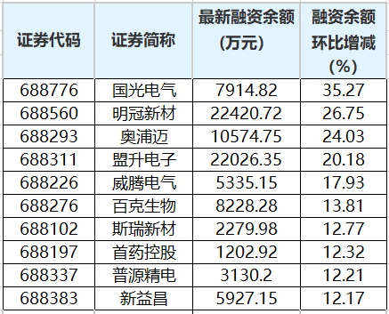 科创板融资余额增加的个股。png