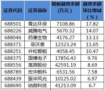 科创板融资余额变动。png