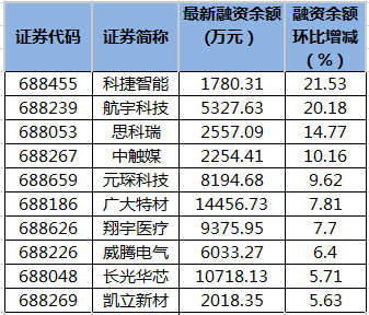 科创板融资余额变动。png