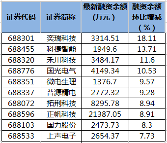 科创板融资余额变动。png