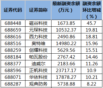 科创板融资余额变动。png