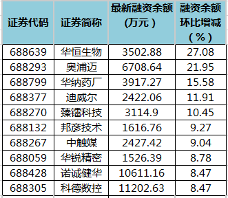 科创板融资余额变动。png