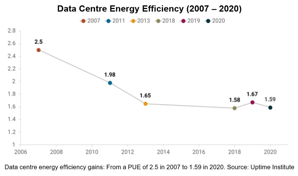 Chart: Data Centre Energy Efficiency (2007-2020). Source: Uptime Institute