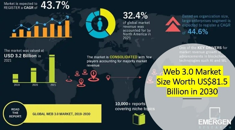 Picture: Market size of Web 3.0 is projected to increase to US$81.5 billion by 2030 from $3.2 billion in 2021.
