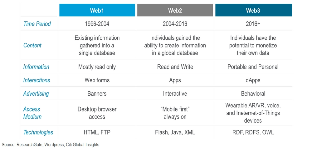 Picture: Technology has greatly changed the internet ecosystem and user experience. Source: ResearchGate, Wordpress, Citi Global Insights