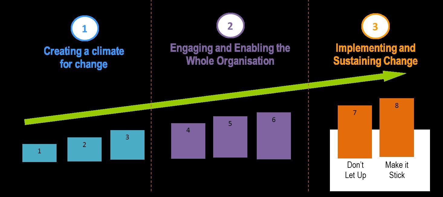 Kotter's 8-setp model