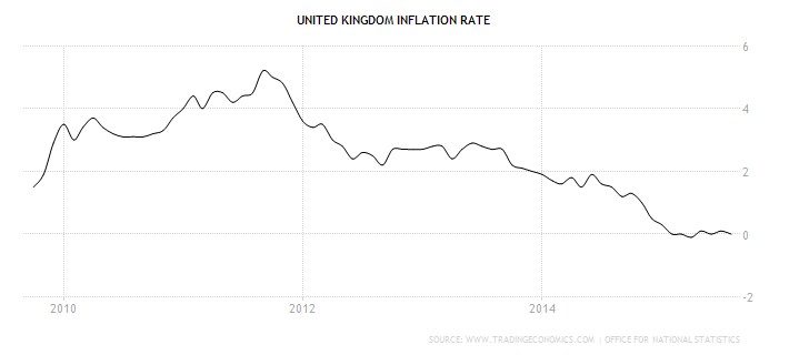 inflation rate