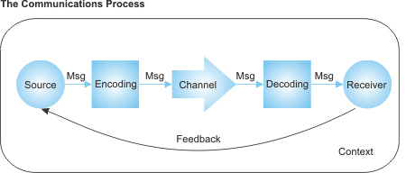 http://www.mindtools.com/media/Diagrams/CommunicationsProcess.GIF