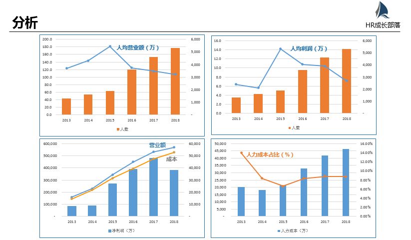 hr如何通过数据分析来提升人效?
