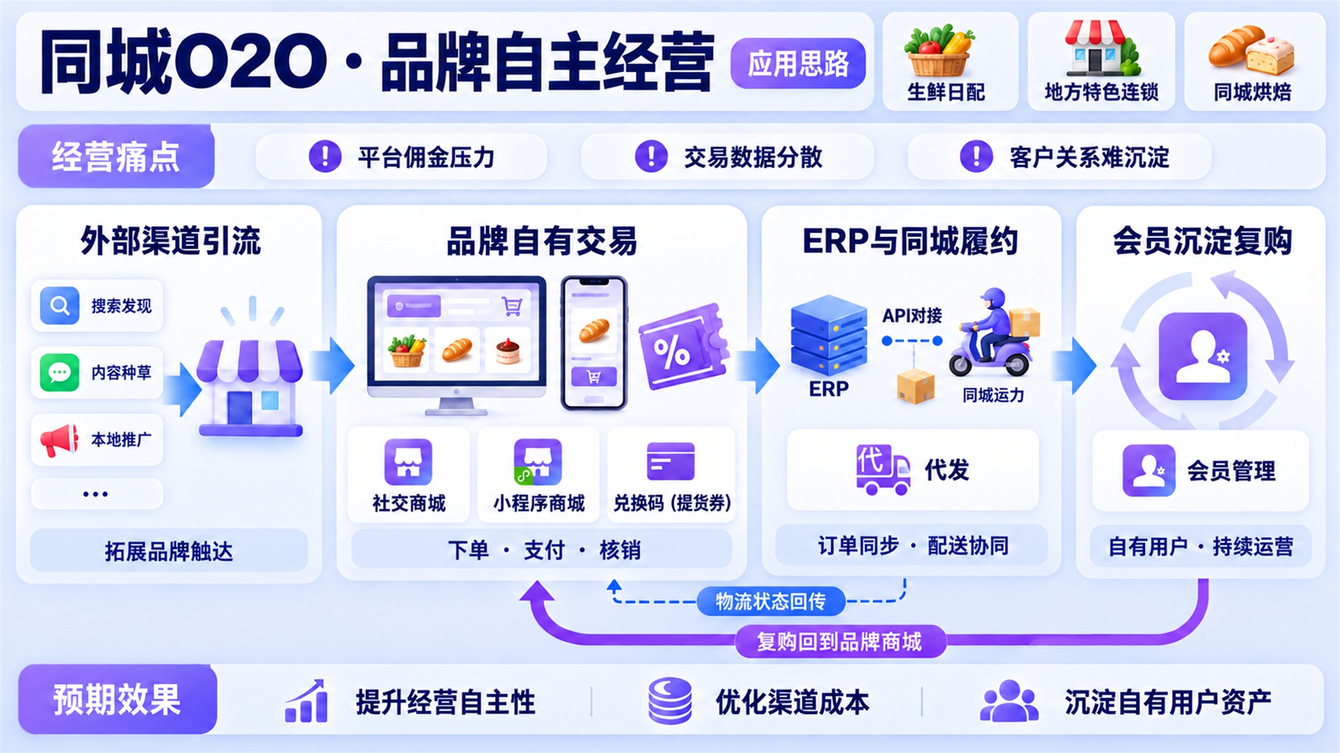同城O2O与区域新零售的自有商城运营场景
