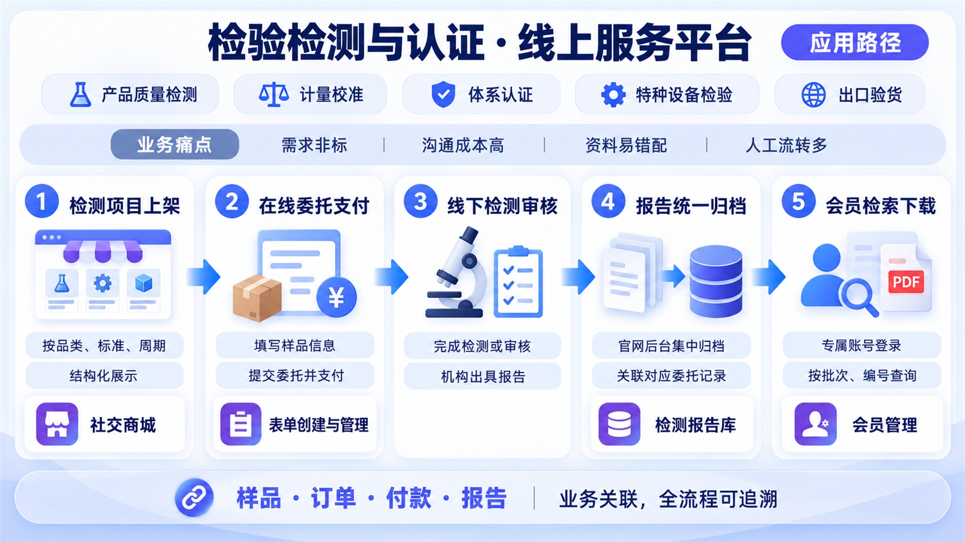 检验检测与认证服务应用场景配图