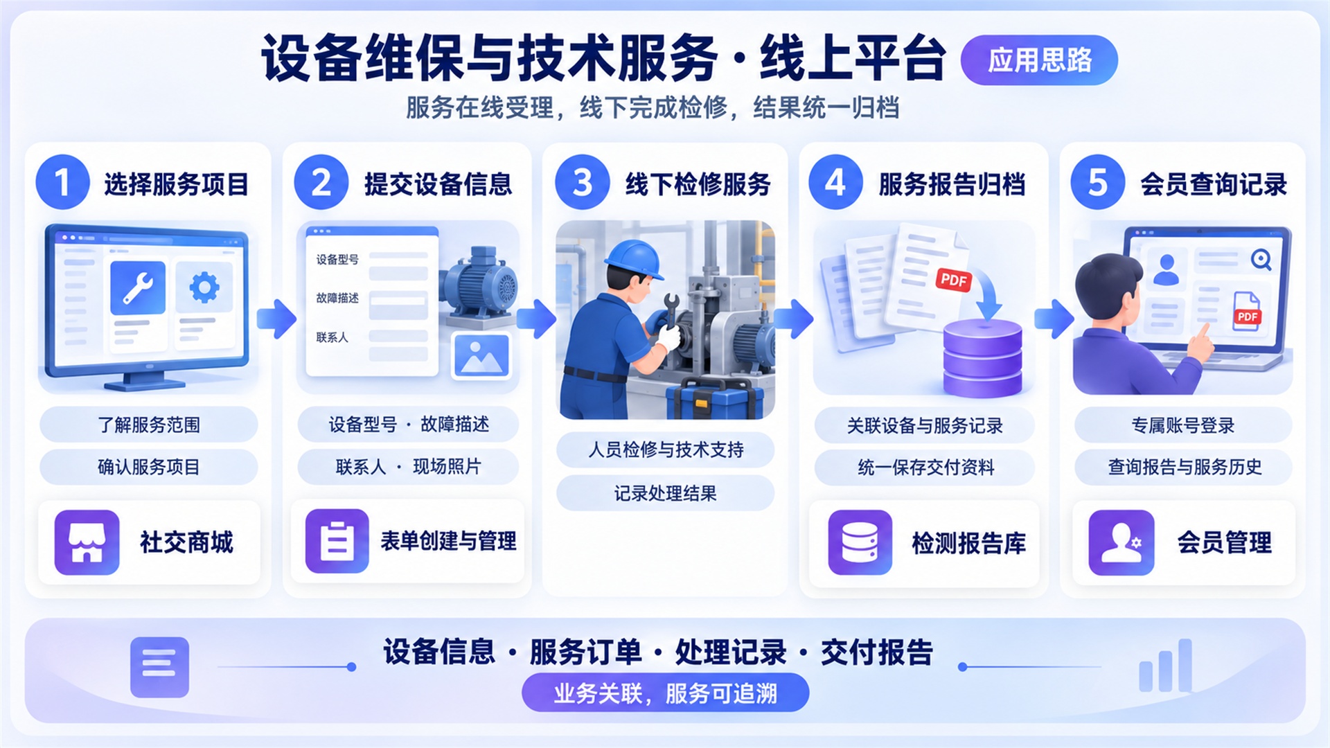 设备维保与技术服务应用场景配图