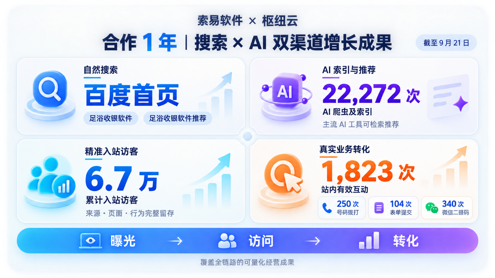 索易软件合作一年搜索、AI索引、访客与转化成果概览