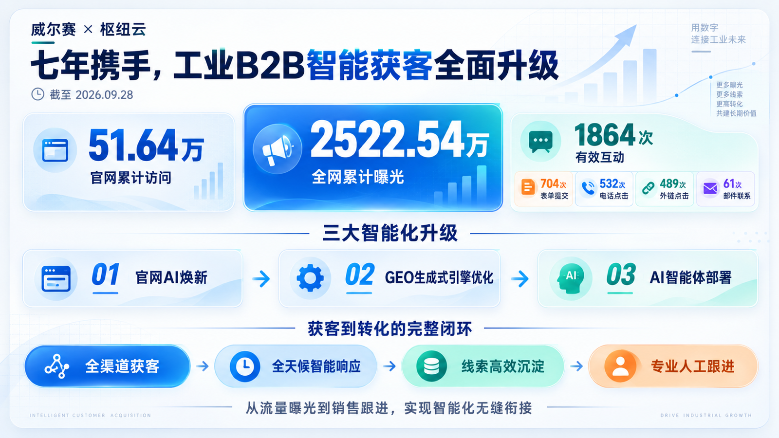 威尔赛工业B2B智能获客全面升级成果图