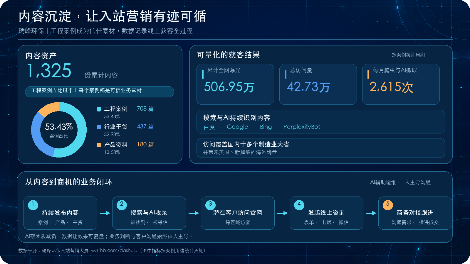 瑞峰官网内容资产构成