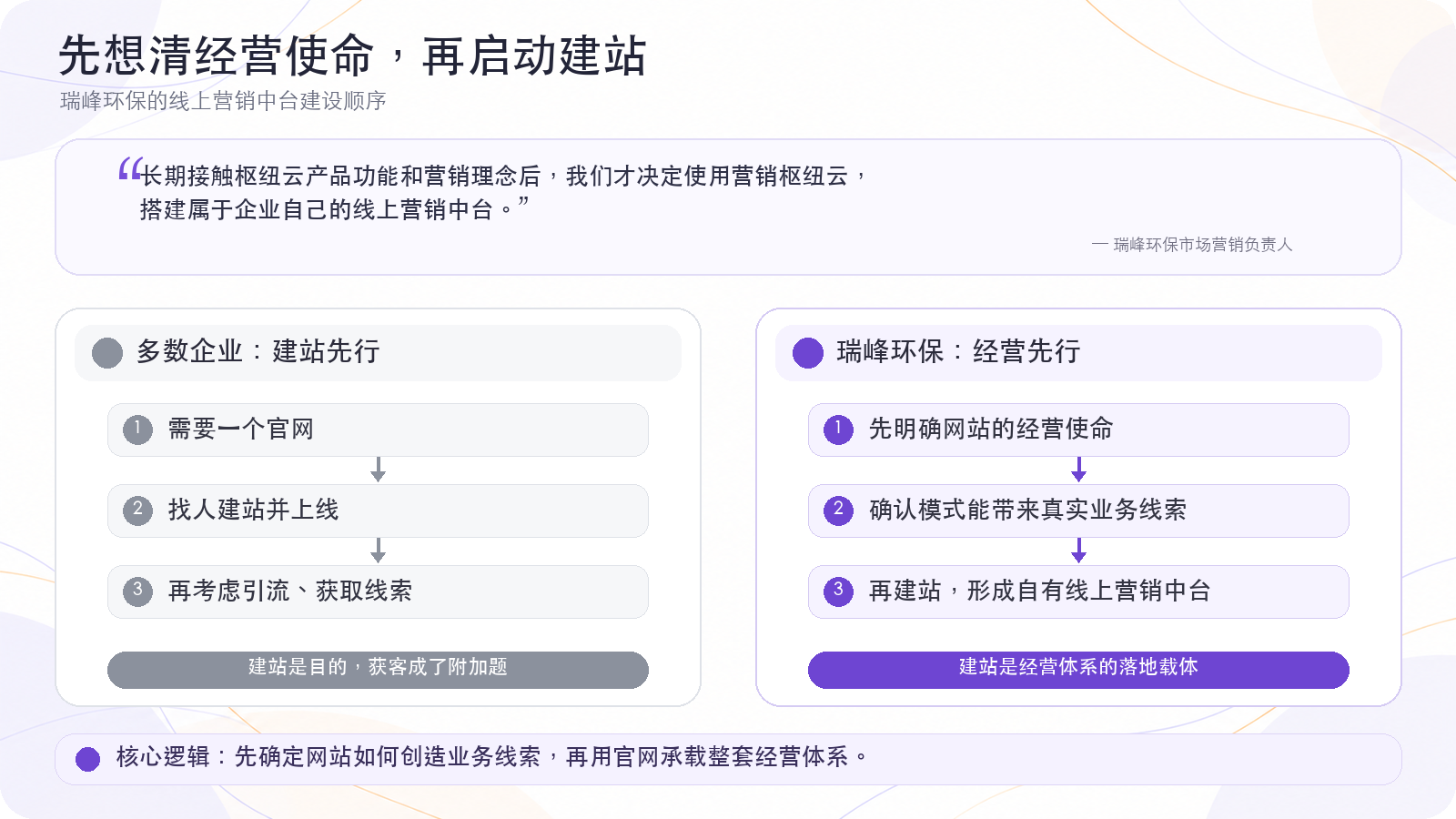 瑞峰选择营销枢纽并着手建设品牌官网