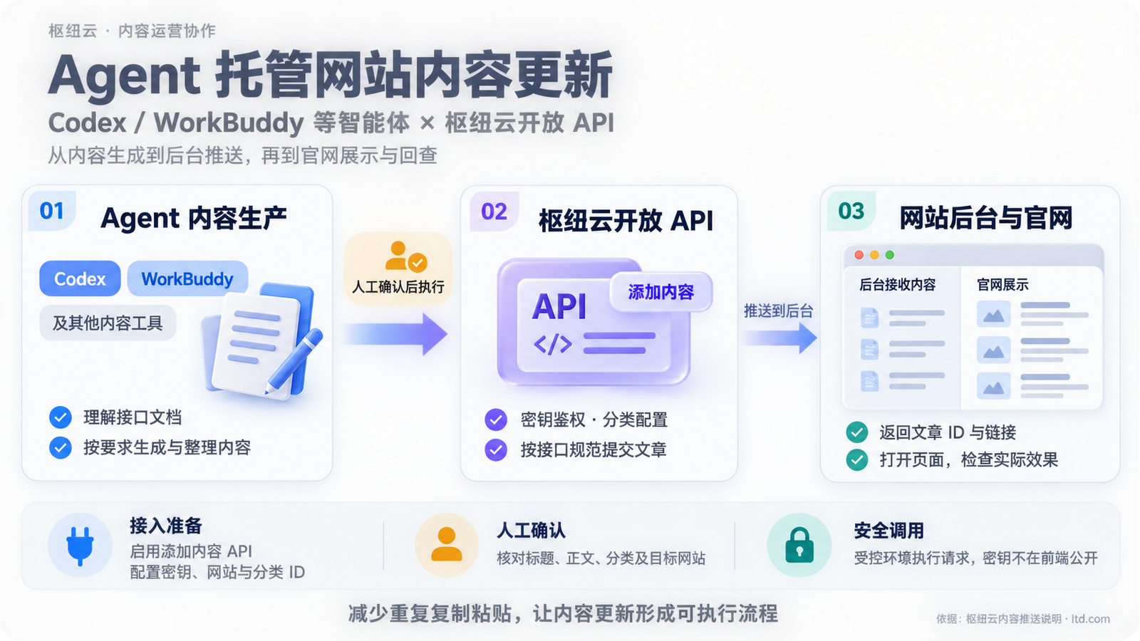 AISite 从 AI 可读走向 AI 参与网站运营的配图