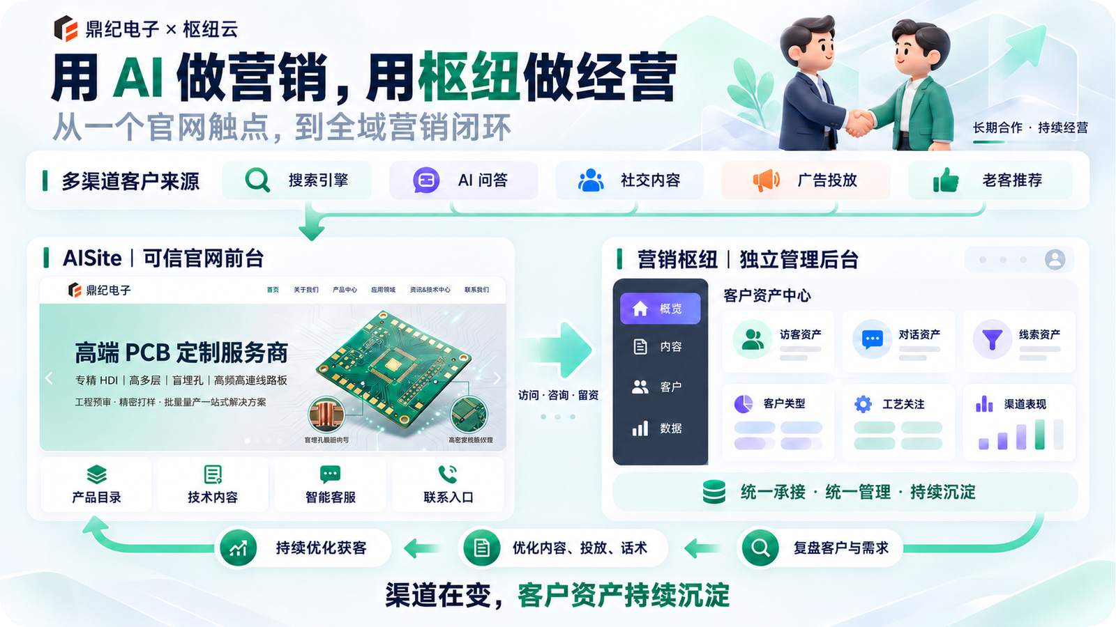 营销枢纽后台中的访客、对话与线索数据