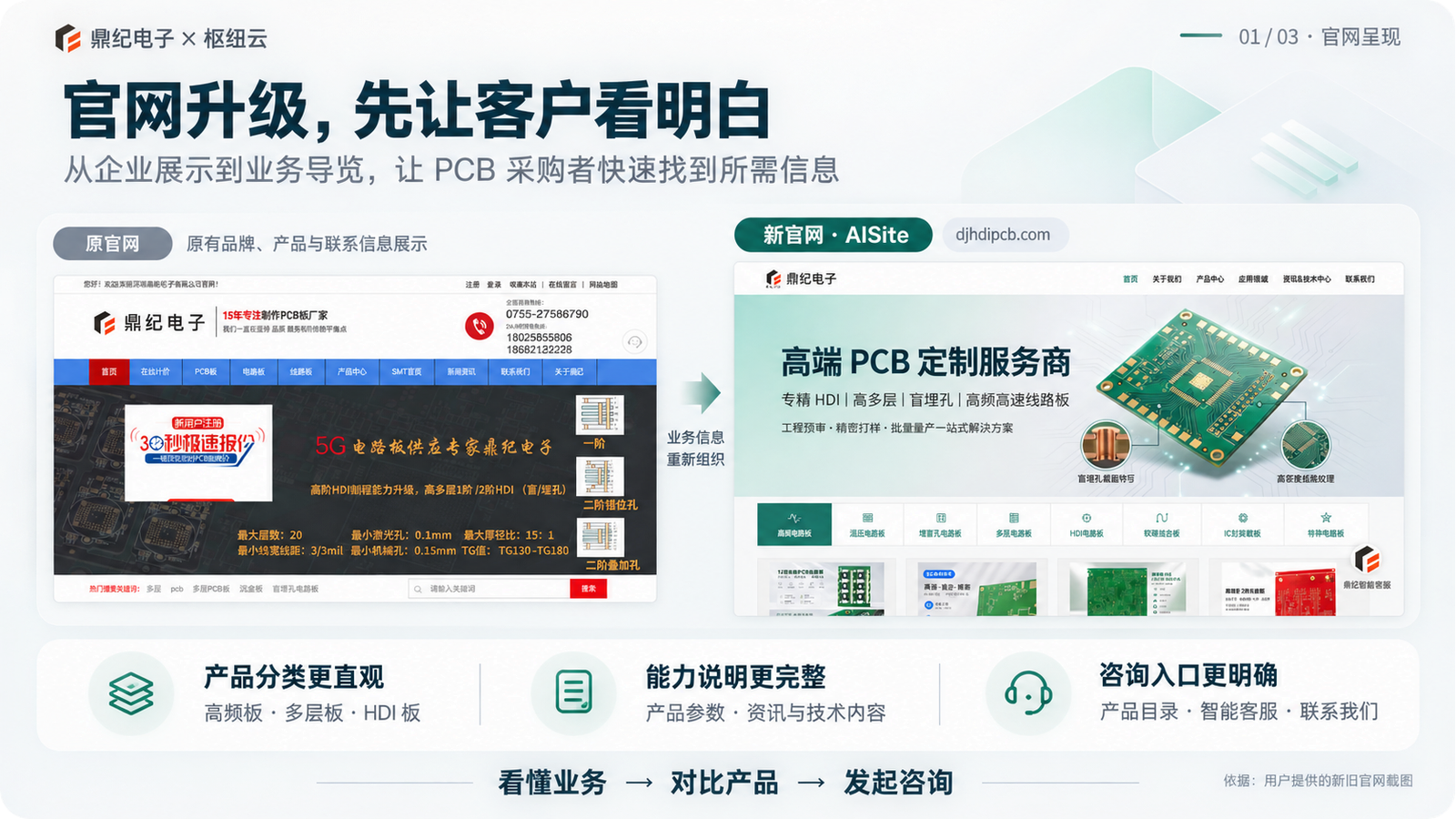 鼎纪官网的产品内容、智能客服与联系入口