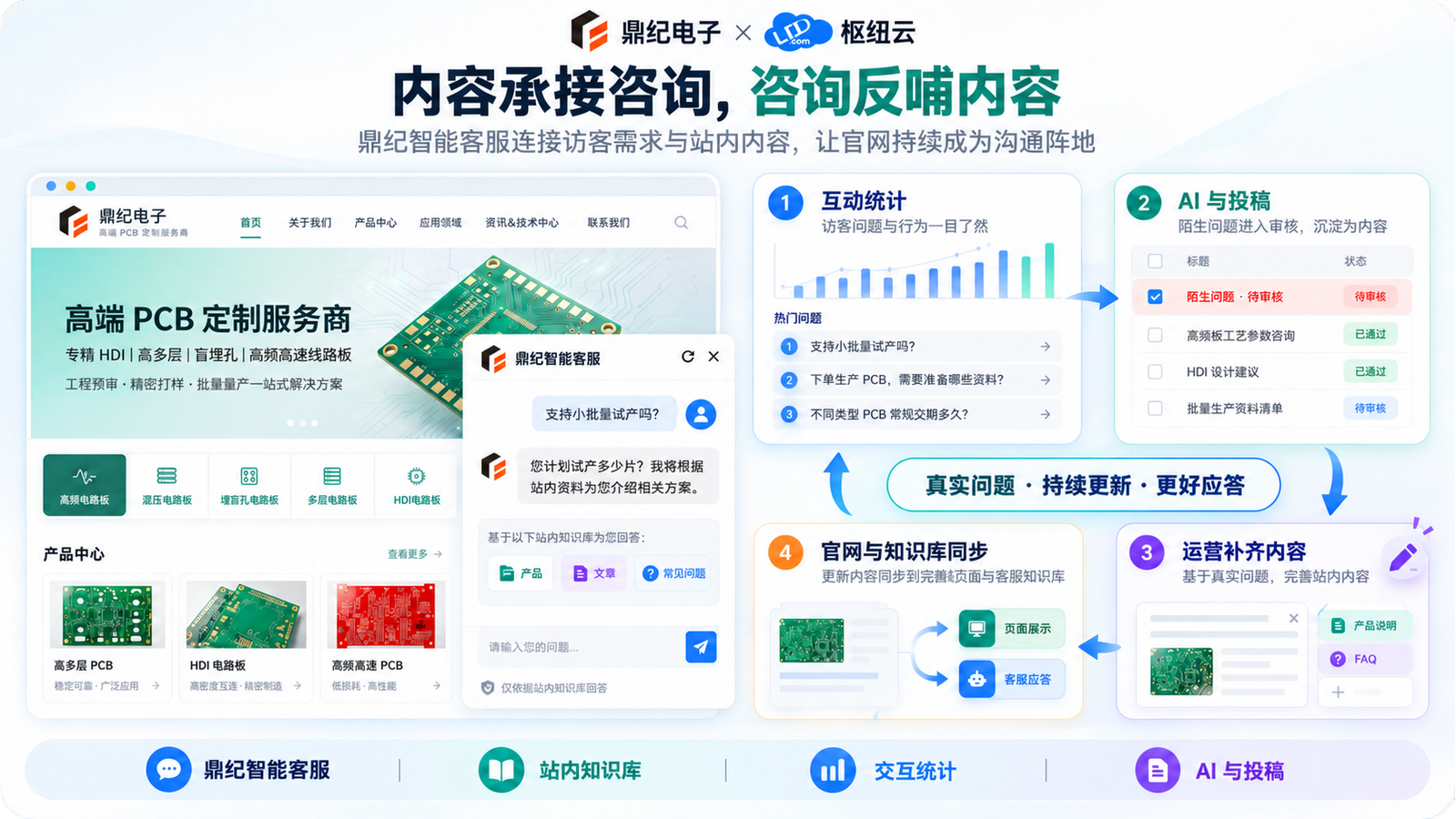 营销枢纽后台的 AI 与投稿审核区